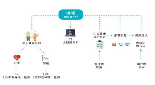 杭电学生研发的这个设备可守护潜在呼吸暂停综合征患者