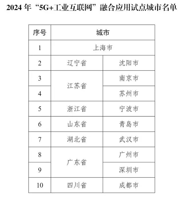 “5G+工业互联网”融合应用试点，浙江宁波入选