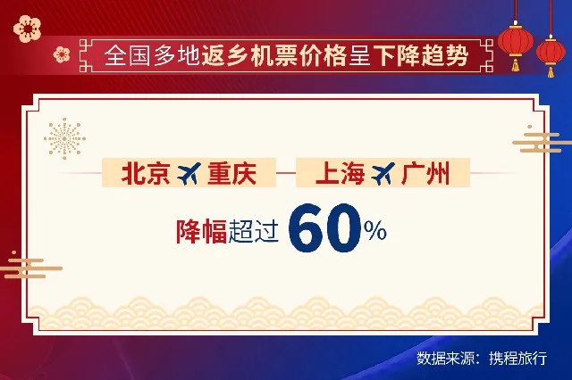 春运首日: 全国多地返乡机票价格呈下降趋势 用户出行更青睐本地游