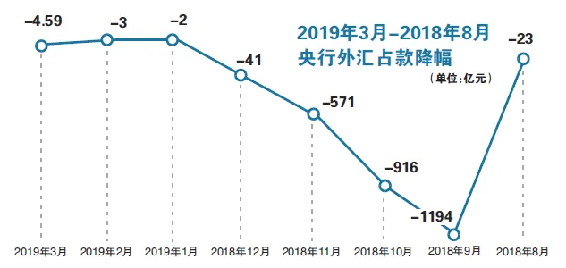 外汇占款连续8个月下滑