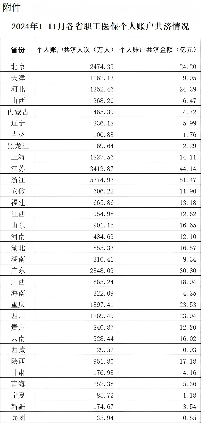 全国所有省份已将职工医保共济范围扩大至近亲属