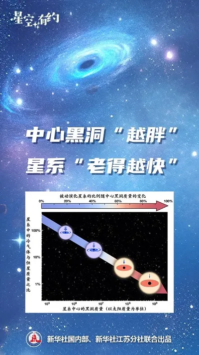 我国科研人员发现：星系中心黑洞“越胖”，星系“老得越快”