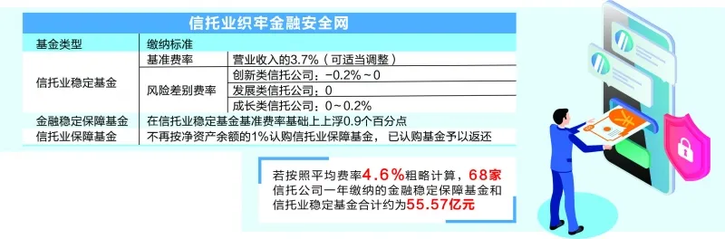 信托业稳定基金和金融稳定保障基金缴纳标准出炉
