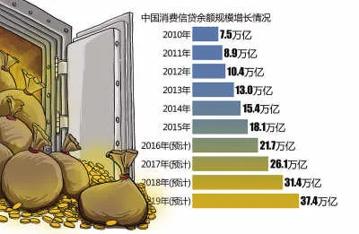 银行系手握八成牌照 开打消费金融排位赛