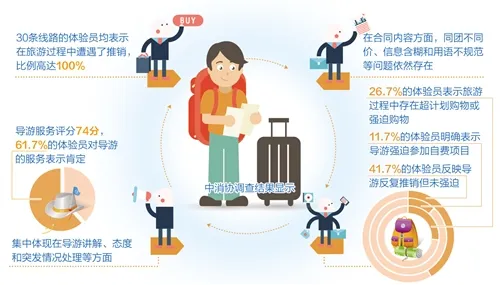 中消协30条旅游线路调查:百分百遭遇"被购物"