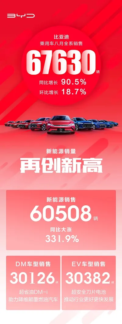 月销连续爆发式增长！比亚迪8月乘用车全系销售67630 辆
