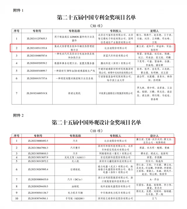 2项金奖！比亚迪再获国家级专利殊荣