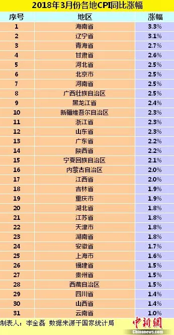 各地物价水平怎样？29省份3月份CPI涨幅回落