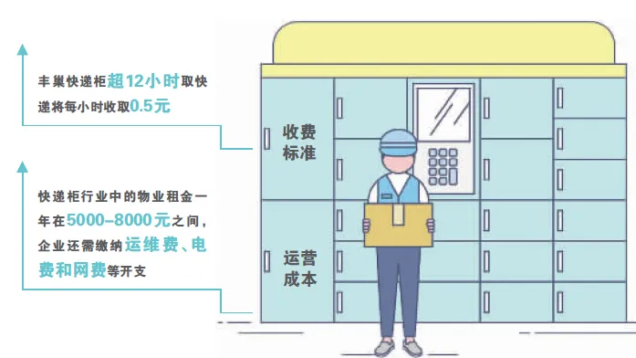 涨价+并购 丰巢快递柜垄断局