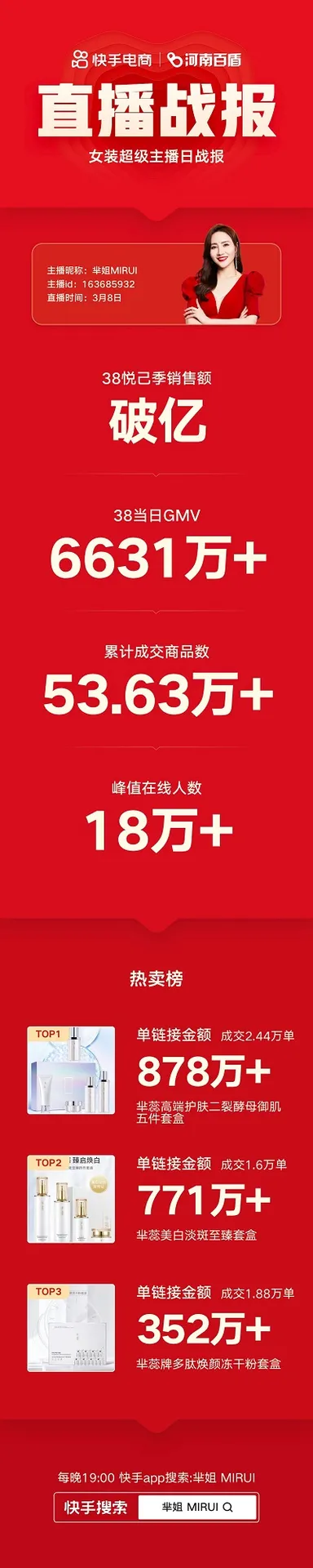 GMV近7亿、售出商品近900万件，快手电商“女装超级主播日”锤炼商家大场能力