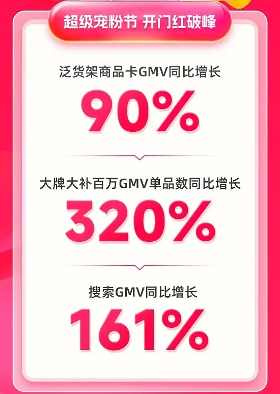快手超级宠粉节迎开门红，搜索GMV同比增长161%