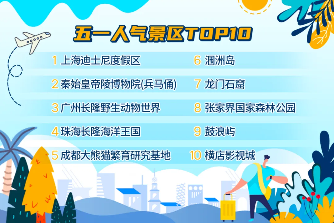 “五一”假期出行预测来了,哪里人气最高?
