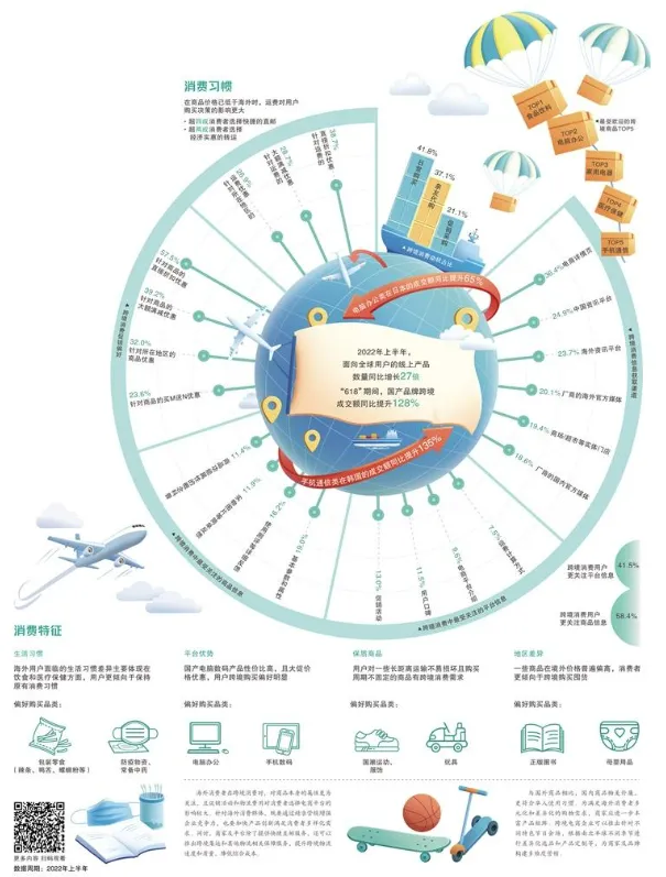 经济日报携手京东发布数据—— 全球网购渗透率快速提升