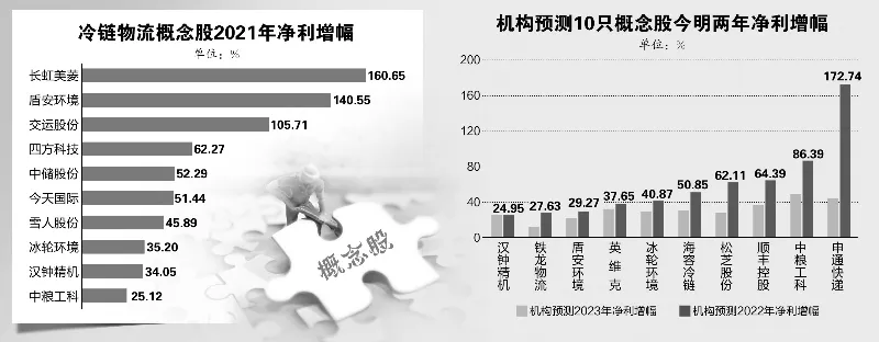 五部门推进冷链物流高质量发展 机构看好10只概念股