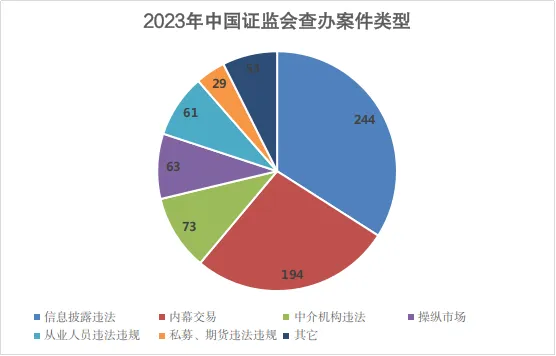 证监会：2024年重点打击欺诈发行、财务造假、占用担保、违规减持等违法违规行为