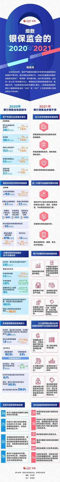 细数银保监会的“2020”和“2021”
