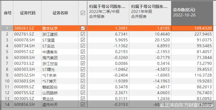 停牌核查!年内14只妖股疯涨后“急刹车” 近八成是绩差股