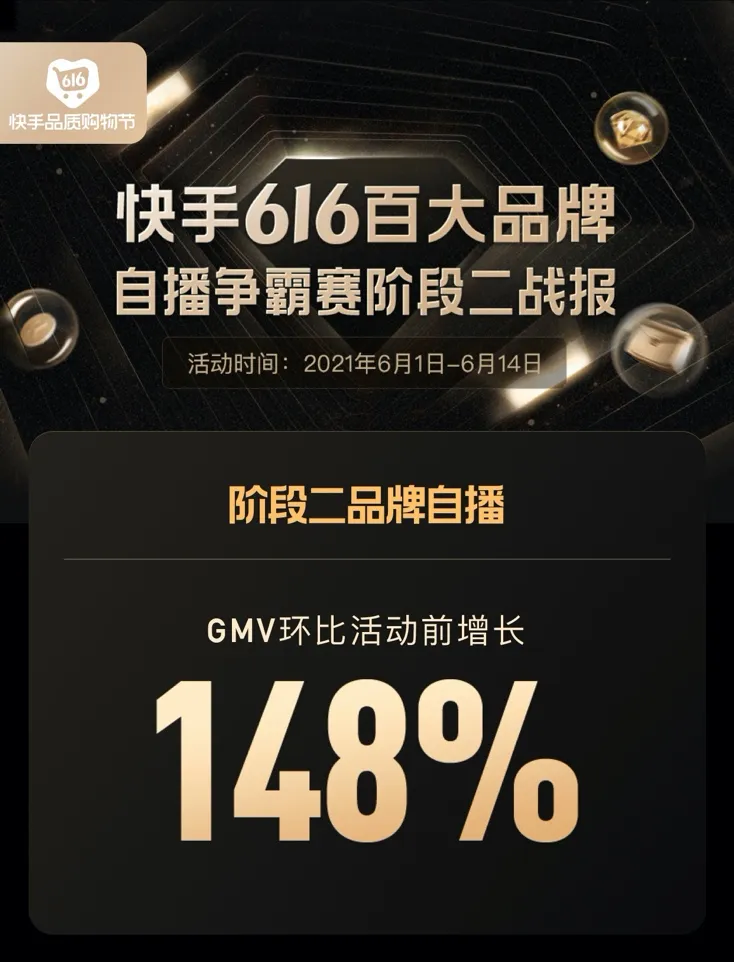 快手616品牌自播争霸赛二阶段收官，品牌自播GMV环比活动前增长148%
