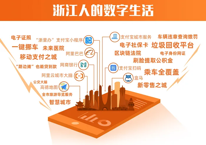 2019城市数字发展指数报告：杭州居全国首位
