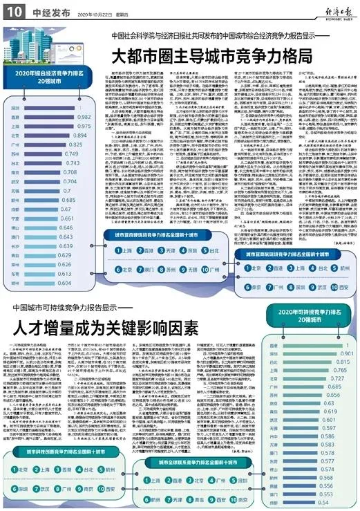快看你的城市排第几？中国城市竞争力报告发布