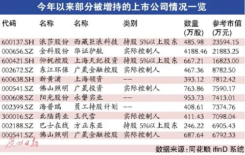 近期上演“增持热”为A股减压 155公司获76亿元增持