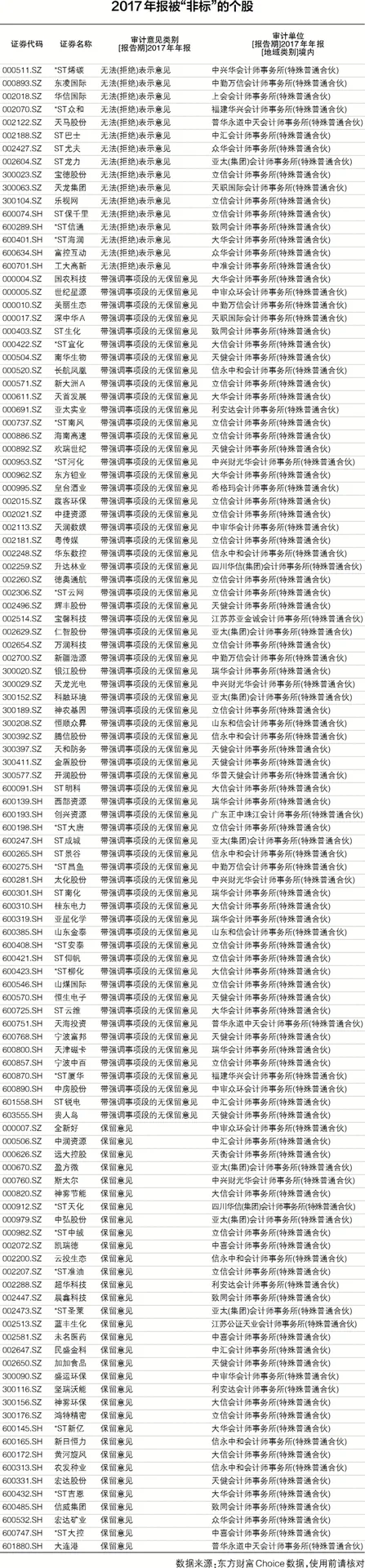 114家公司年报被“非标” 超三成连续三年上榜