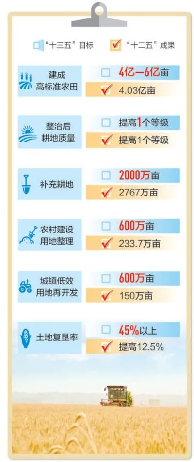 “十三五”期间将投入1.7万亿元整治土地
