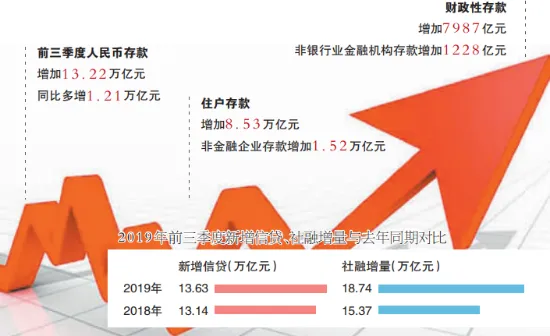 前三季度新增信贷社融回温 降准降息概率下降