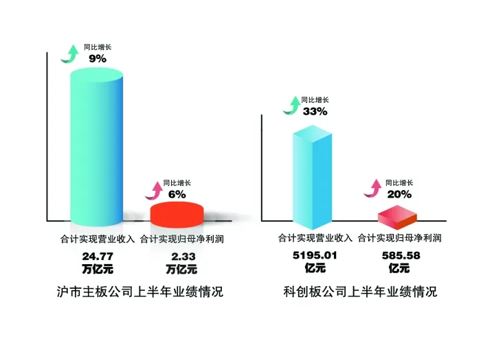 业绩向好韧性足 沪市公司半年报展现高质量