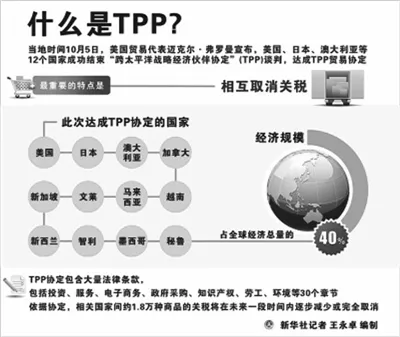 TPP对中国经济冲击有多大?