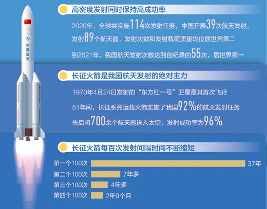 高密度发射同时保持高成功率  2021年我国航天发射次数居世界第一