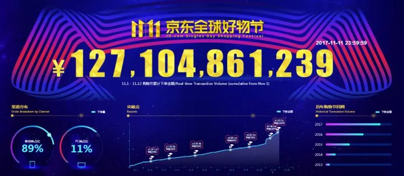 京东全球好物节累计下单金额超1271亿元 当日85%订单已出库