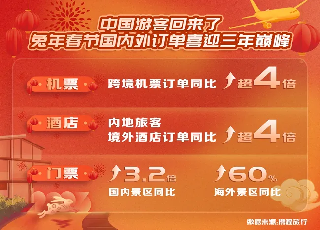 携程2023春节旅游报告：跨境机票订单增长超4倍 东南亚成春节档大赢家